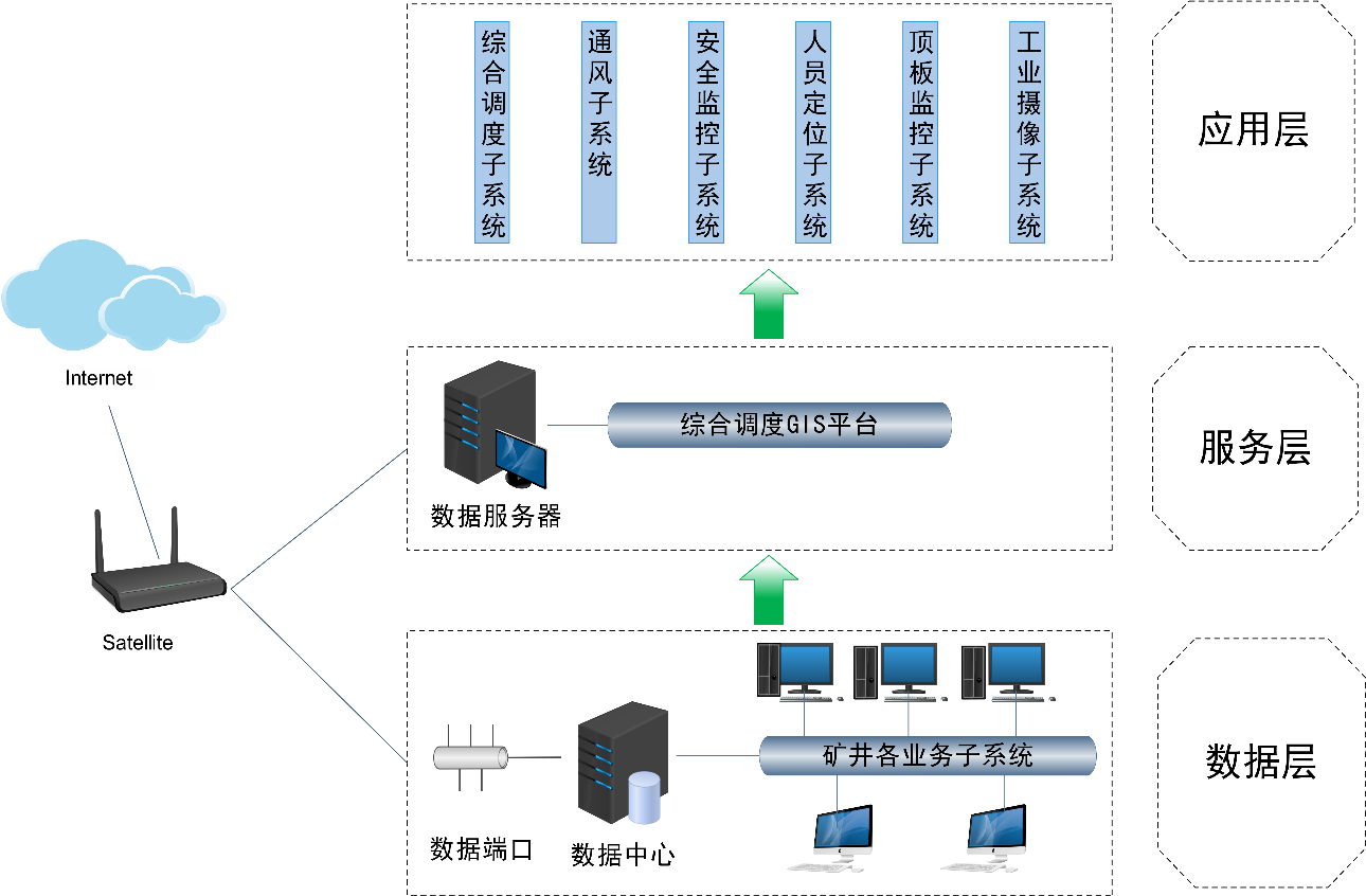 集灵矿山三维生产调度系统架构图